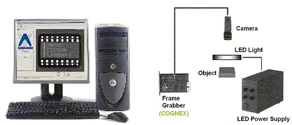 Vision system components: PC with inspection software, camera, LED light, frame grabber and LED power supply